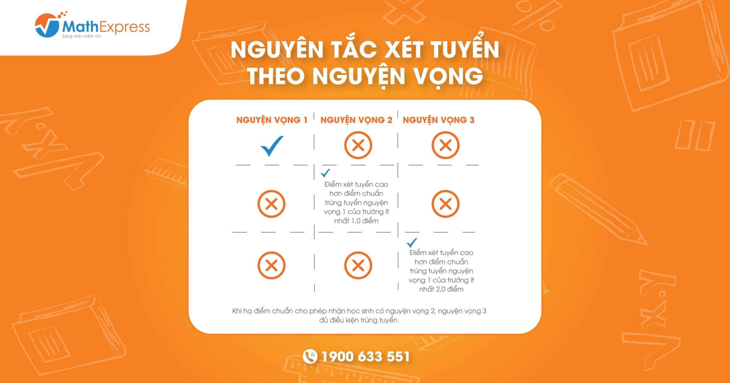 Nguyên tắc xét tuyển theo nguyện vọng