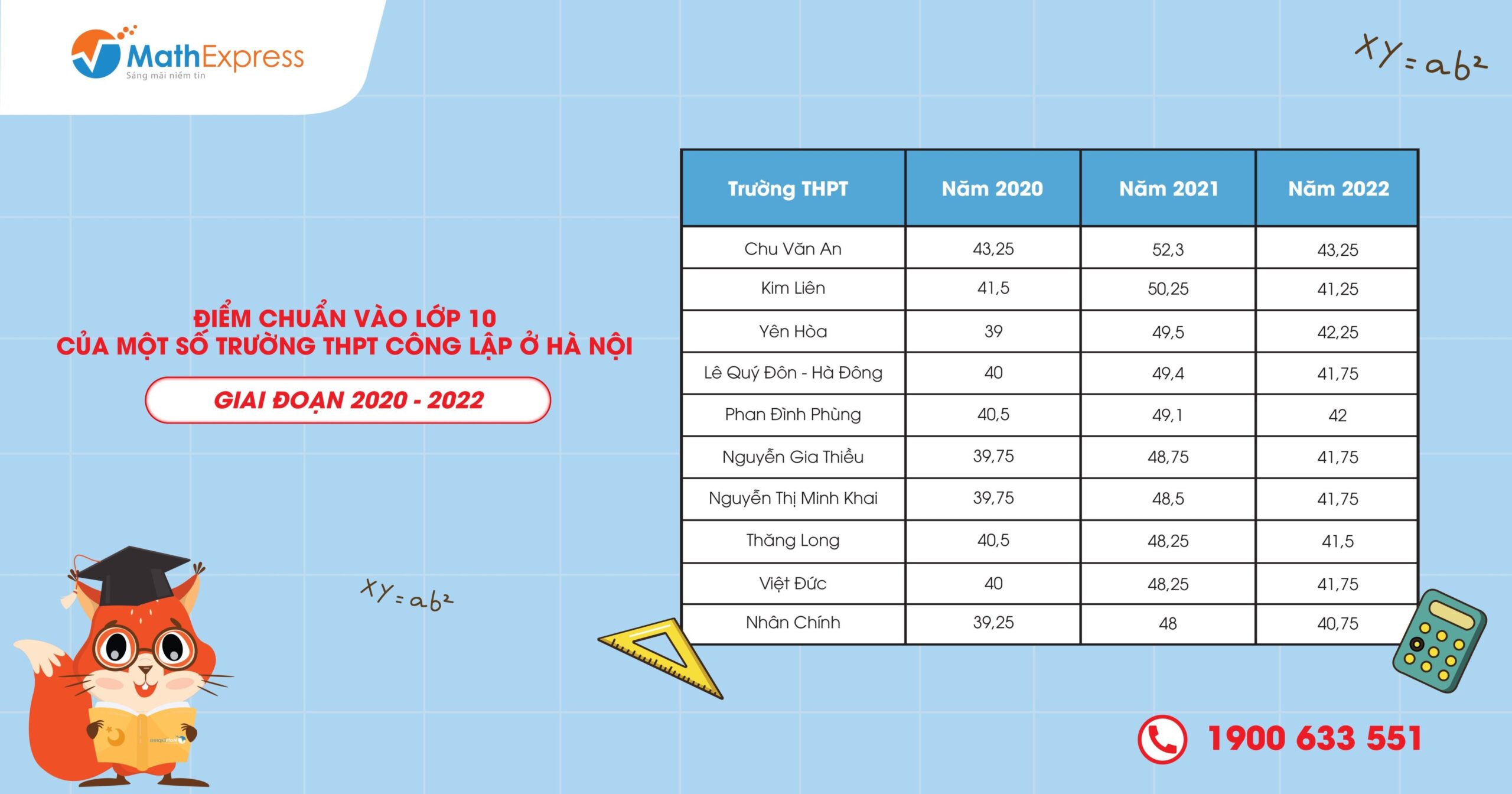 thống kê điểm chuẩn vào lớp 10 của một số trường THPT công lập ở Hà Nội giai đoạn năm 2020-2022