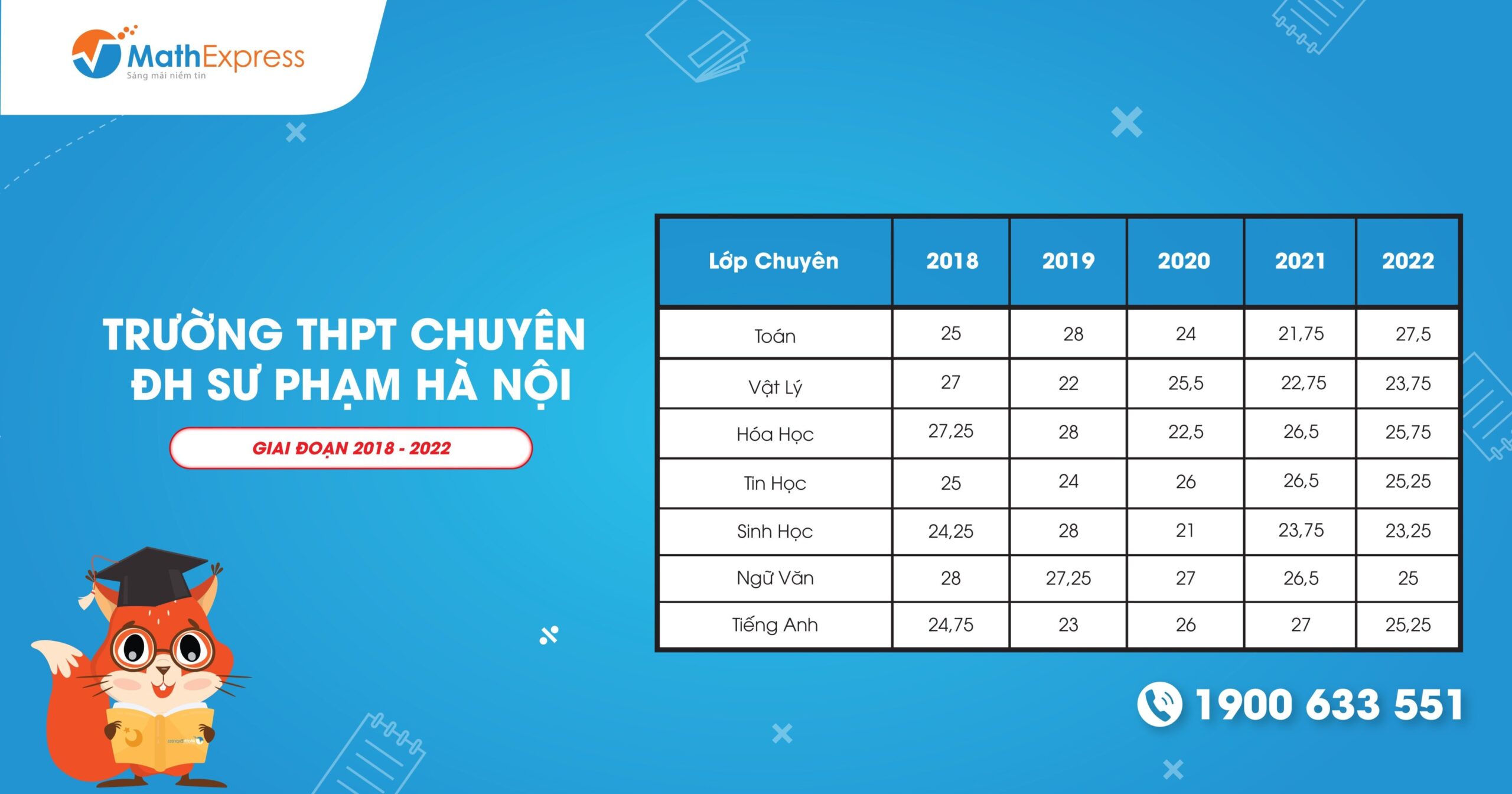 Điểm chuẩn vào lớp 10 Trường THPT Chuyên Đại học Sư Phạm Hà Nội