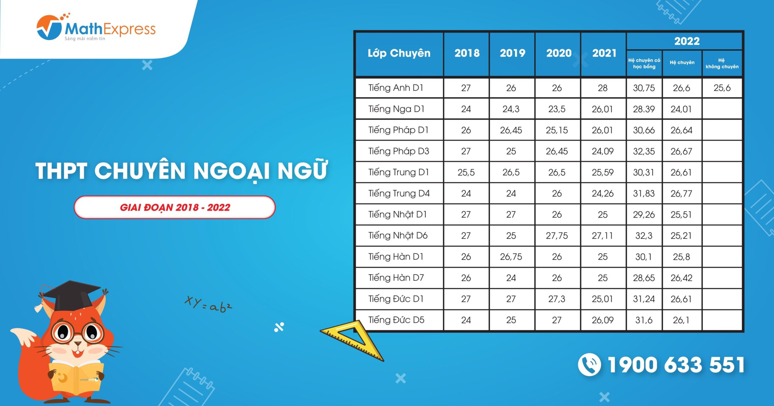 Điểm chuẩn vào lớp 10 Trường THPT Chuyên Ngoại Ngữ giai đoạn 2018-2022