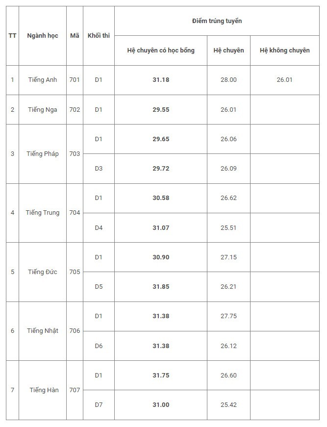 Điểm chuẩn vào lớp 10 các hệ trường THPT chuyên Ngoại Ngữ năm 2021