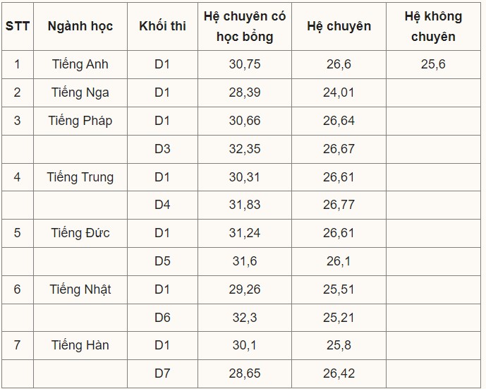 Điểm chuẩn vào lớp 10 các hệ trường THPT chuyên Ngoại Ngữ năm 2022