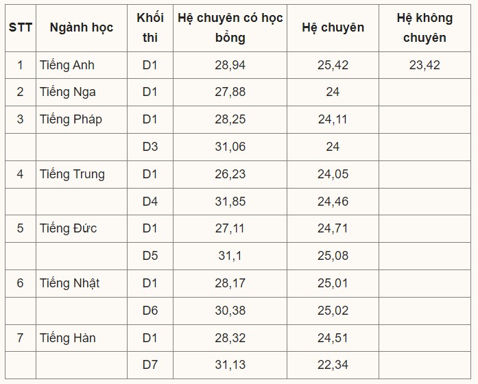 Điểm chuẩn vào lớp 10 các hệ trường THPT chuyên Ngoại Ngữ năm 2023