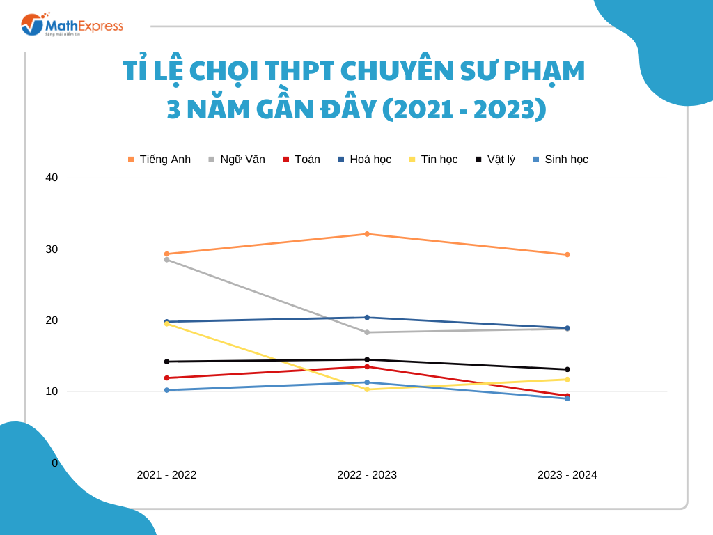 Tỉ lệ chọi THPT Chuyên Sư phạm năm học 2021, 2022 và 2023