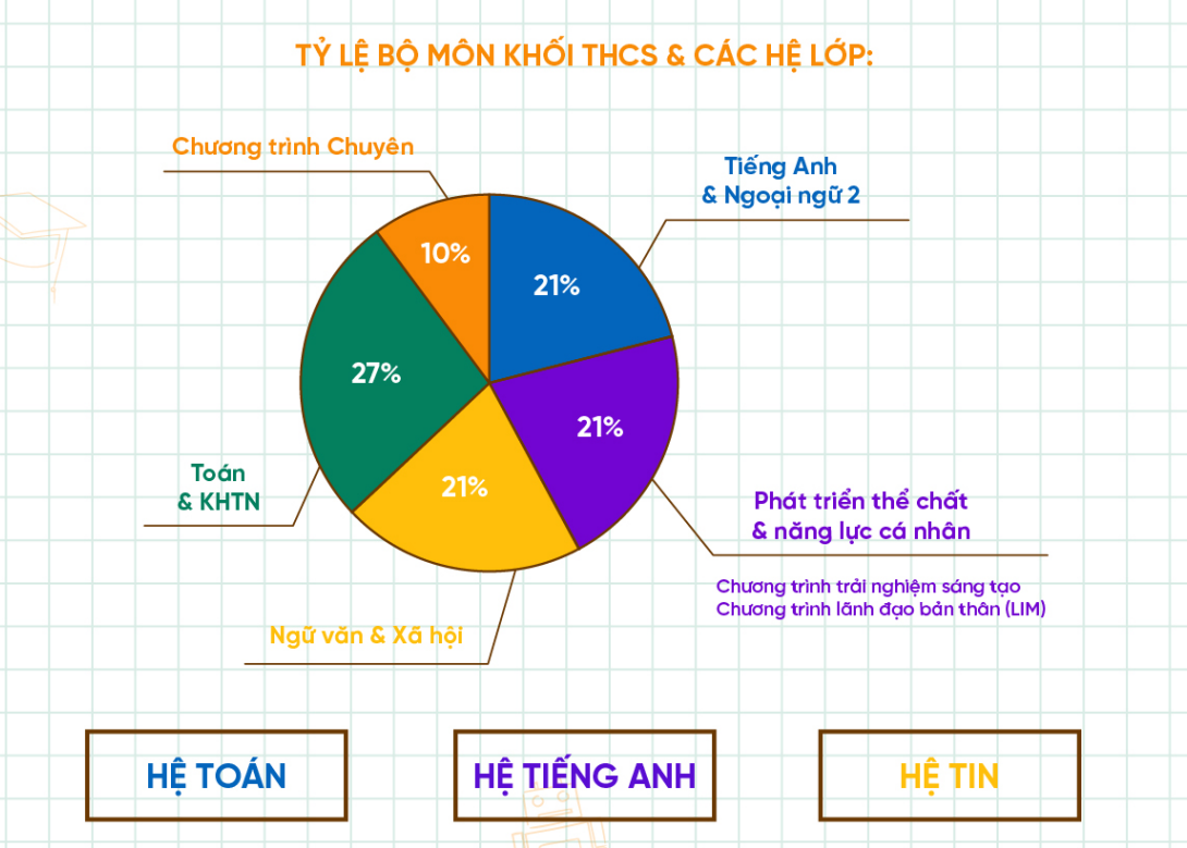 Tỉ lệ bộ môn khối THCS và các hệ lớp (Nguồn: Hanoistả.edu)