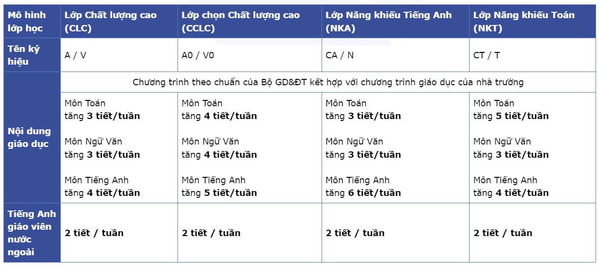 Mô hình lớp học của trường THCS&THPT Lương Thế Vinh