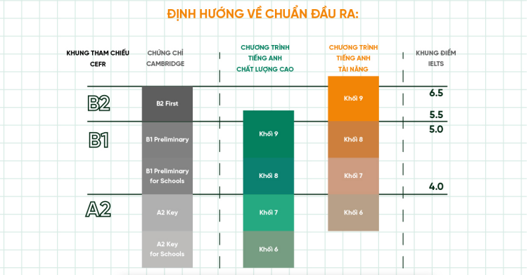 Định hướng đầu ra của học sinh tại THCS Ngôi Sao 