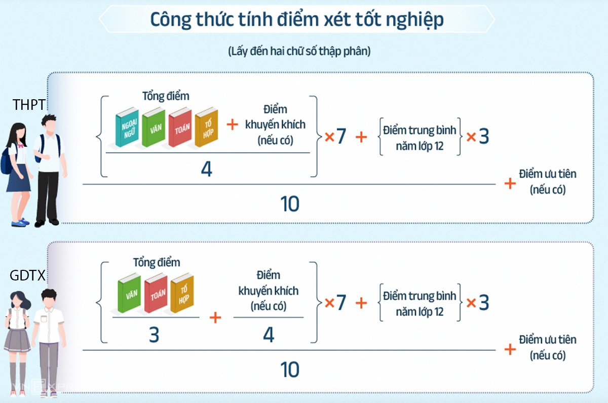 Cách tính điểm xét công nhận tốt nghiệp THPT 2023