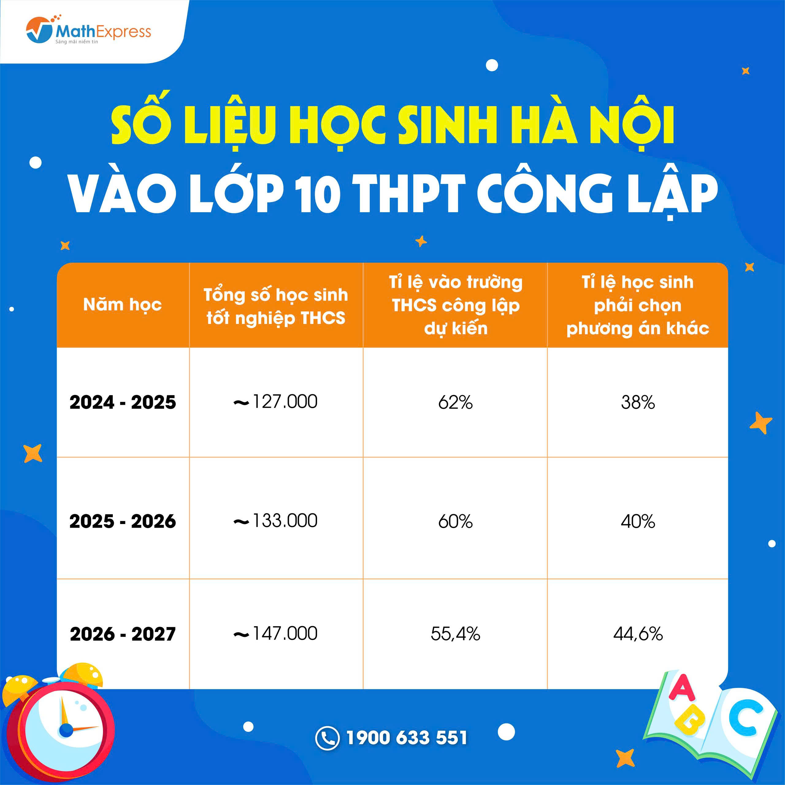 Đường đua vào lớp 10 ngày càng cạnh tranh khốc liệt