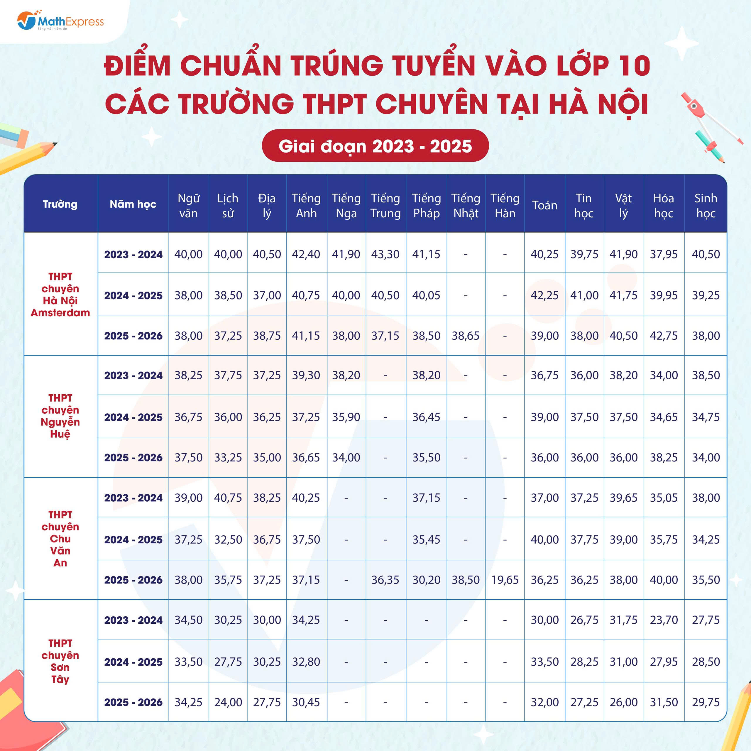 Điểm chuẩn thi vào 10 các trường THPT Chuyên trực thuộc Sở GD-ĐT Hà Nội (từ năm 2023-2025)