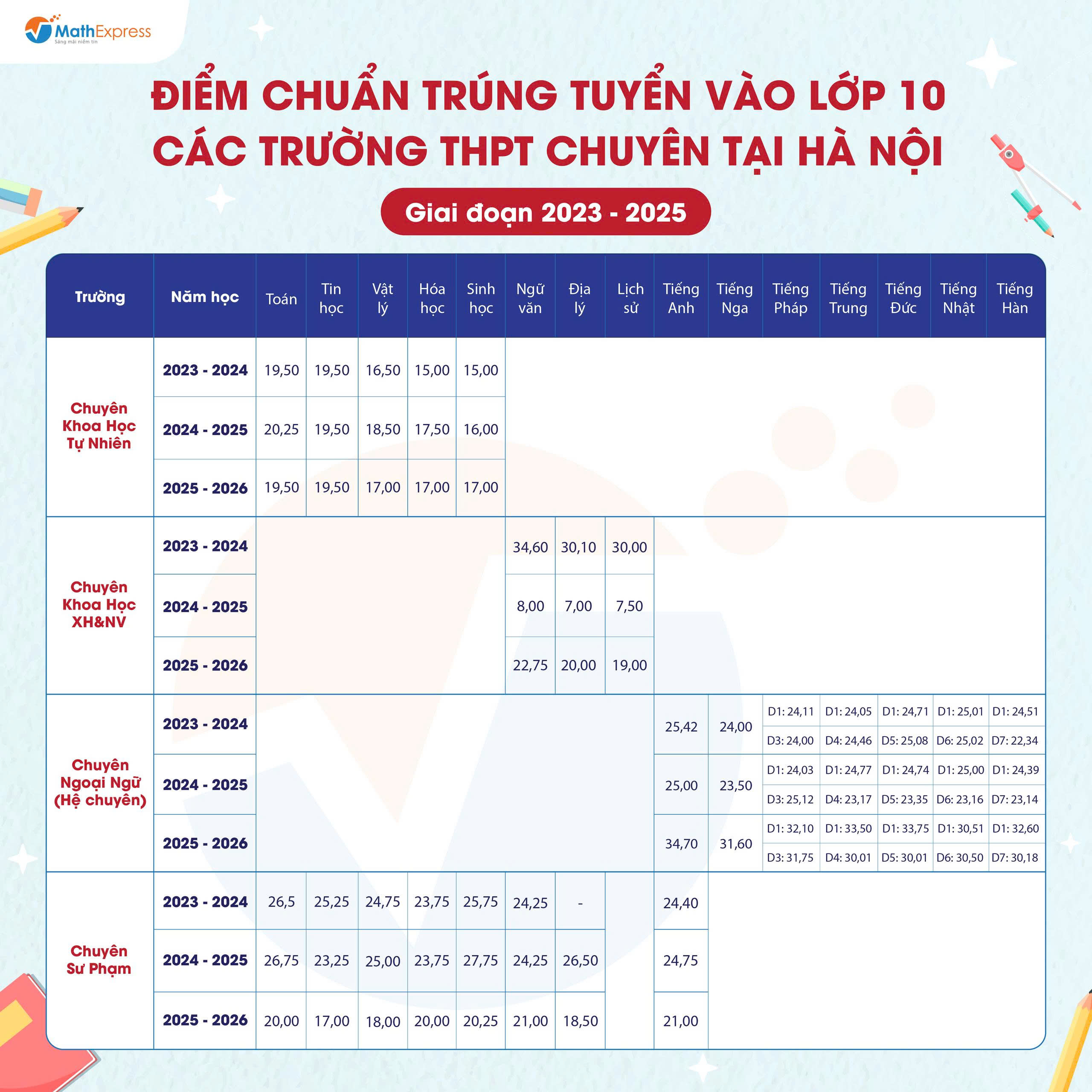 Điểm chuẩn thi vào 10 các trường THPT Chuyên trực thuộc Sở GD-ĐT Hà Nội (từ năm 2023-2025)